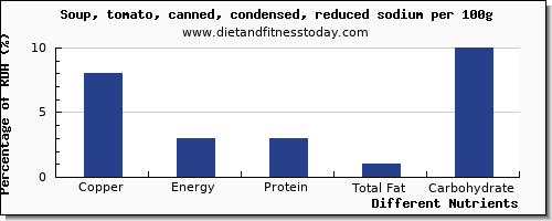 chart to show highest copper in tomato soup per 100g